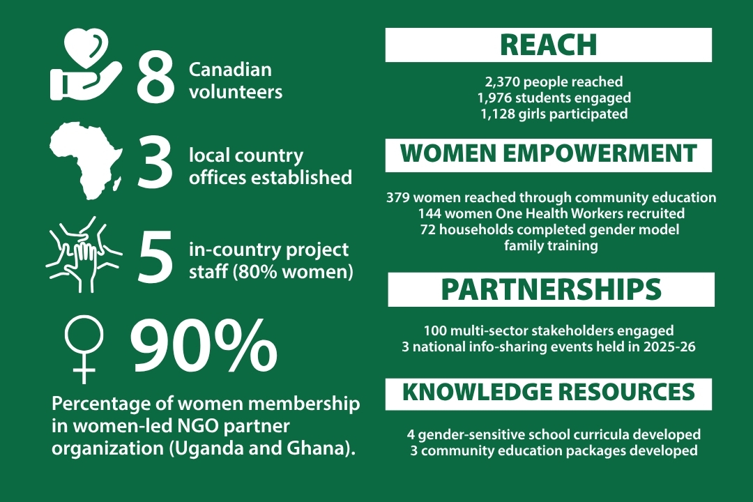 OHCP impact infographic